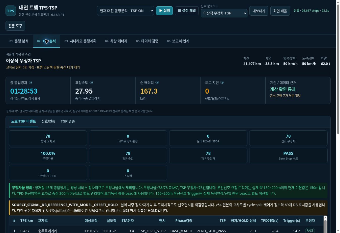 TPS·TSP 통합 시뮬레이터 · 분석 조건과 결과